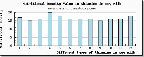 thiamine in soy milk thiamin per 100g