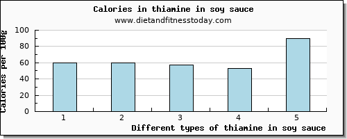 thiamine in soy sauce thiamin per 100g