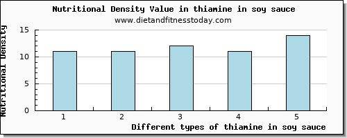 thiamine in soy sauce thiamin per 100g