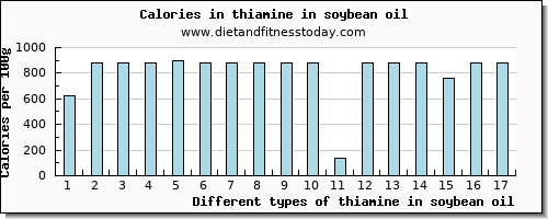 thiamine in soybean oil thiamin per 100g