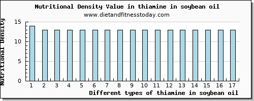 thiamine in soybean oil thiamin per 100g