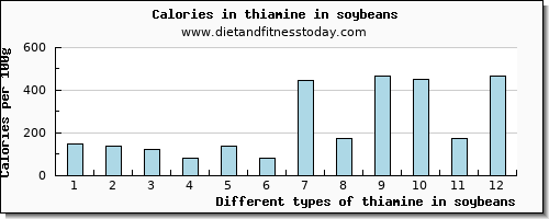 thiamine in soybeans thiamin per 100g