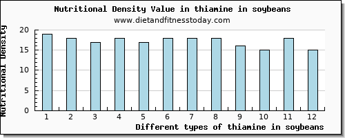 thiamine in soybeans thiamin per 100g