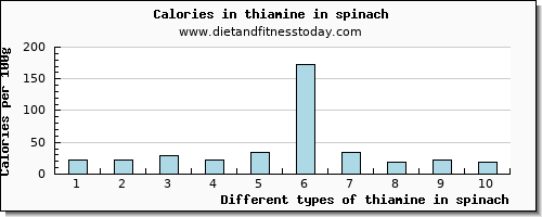 thiamine in spinach thiamin per 100g