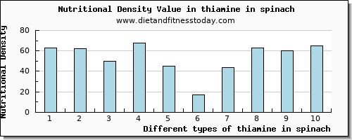 thiamine in spinach thiamin per 100g