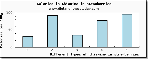 thiamine in strawberries thiamin per 100g