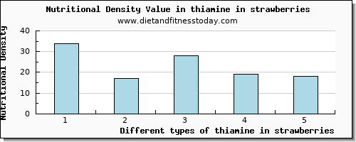 thiamine in strawberries thiamin per 100g