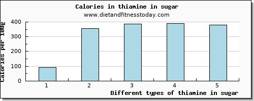 thiamine in sugar thiamin per 100g