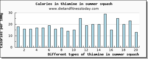 thiamine in summer squash thiamin per 100g