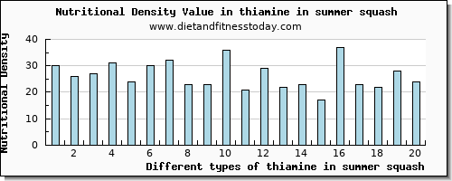 thiamine in summer squash thiamin per 100g