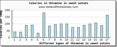 thiamine in sweet potato thiamin per 100g