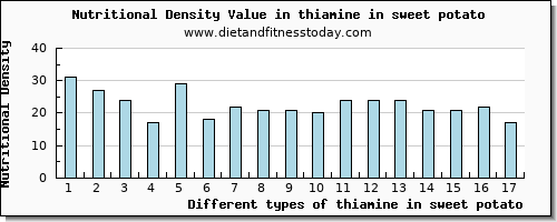 thiamine in sweet potato thiamin per 100g