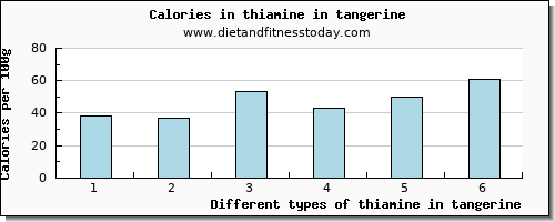 thiamine in tangerine thiamin per 100g