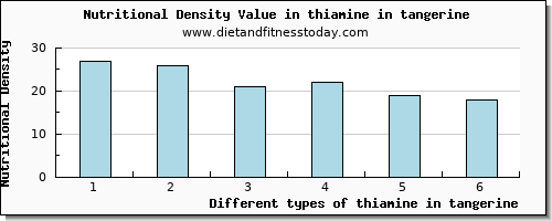 thiamine in tangerine thiamin per 100g