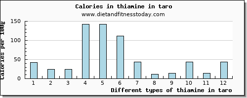 thiamine in taro thiamin per 100g