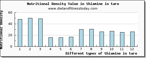 thiamine in taro thiamin per 100g