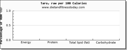 thiamin and nutrition facts in thiamine in taro per 100 calories