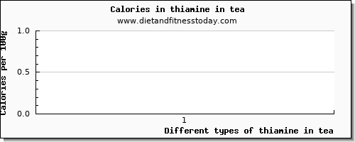 thiamine in tea thiamin per 100g