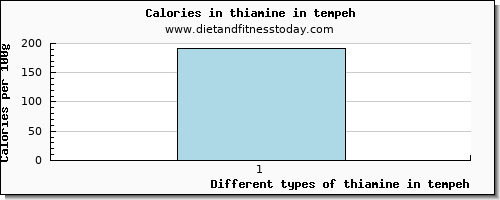 thiamine in tempeh thiamin per 100g