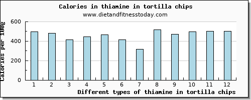 thiamine in tortilla chips thiamin per 100g