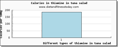 thiamine in tuna salad thiamin per 100g