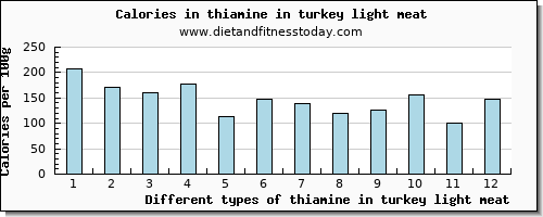 thiamine in turkey light meat thiamin per 100g