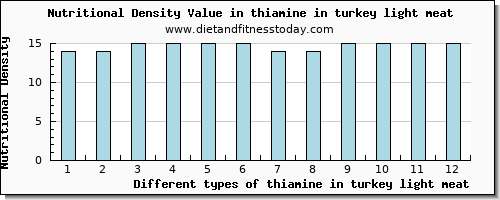 thiamine in turkey light meat thiamin per 100g