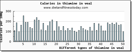 thiamine in veal thiamin per 100g