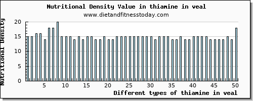 thiamine in veal thiamin per 100g