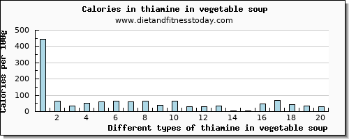 thiamine in vegetable soup thiamin per 100g