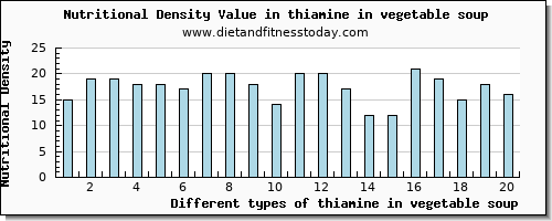 thiamine in vegetable soup thiamin per 100g