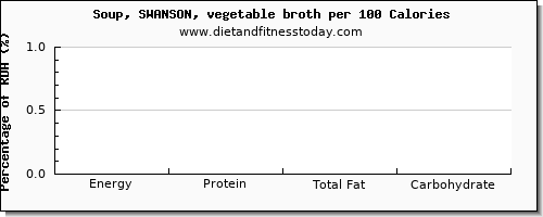 thiamin and nutrition facts in thiamine in vegetable soup per 100 calories