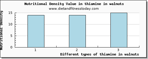 thiamine in walnuts thiamin per 100g