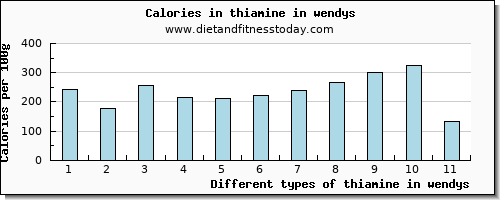 thiamine in wendys thiamin per 100g