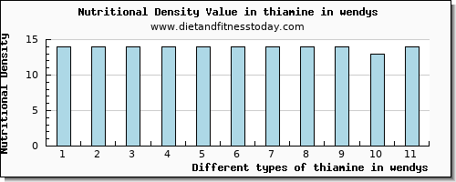 thiamine in wendys thiamin per 100g