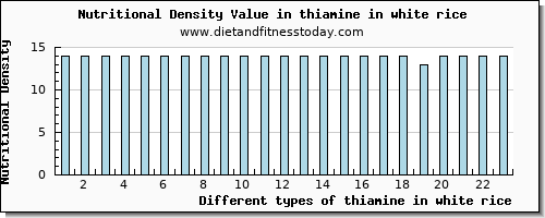 thiamine in white rice thiamin per 100g