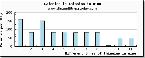 thiamine in wine thiamin per 100g