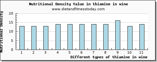 thiamine in wine thiamin per 100g