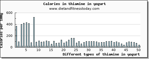 thiamine in yogurt thiamin per 100g