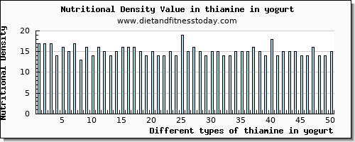 thiamine in yogurt thiamin per 100g