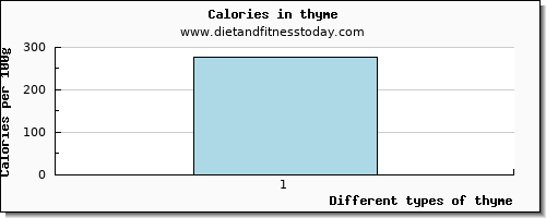 thyme caffeine per 100g