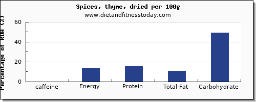 caffeine and nutrition facts in thyme per 100g