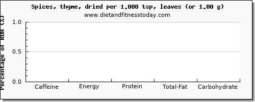 caffeine and nutritional content in thyme