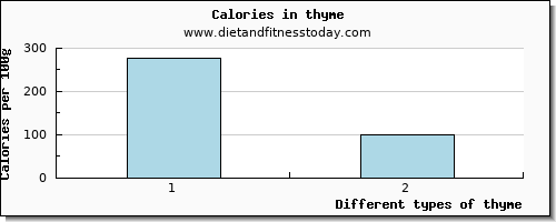 thyme cholesterol per 100g