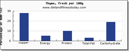 copper and nutrition facts in thyme per 100g