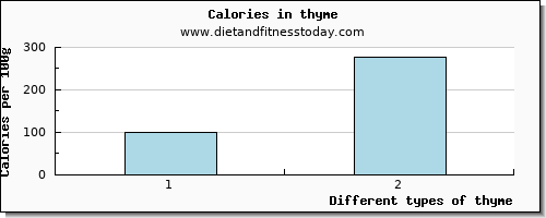 thyme water per 100g