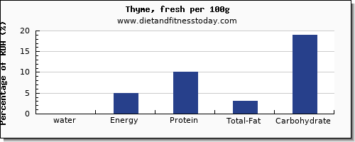 water and nutrition facts in thyme per 100g