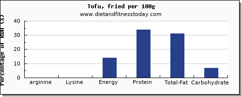 arginine and nutrition facts in tofu per 100g