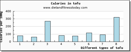 tofu caffeine per 100g