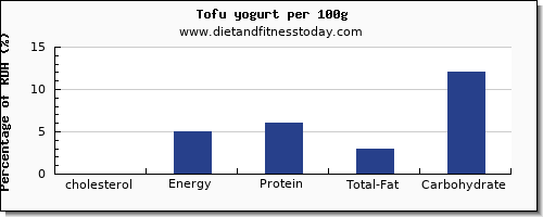 cholesterol and nutrition facts in tofu per 100g